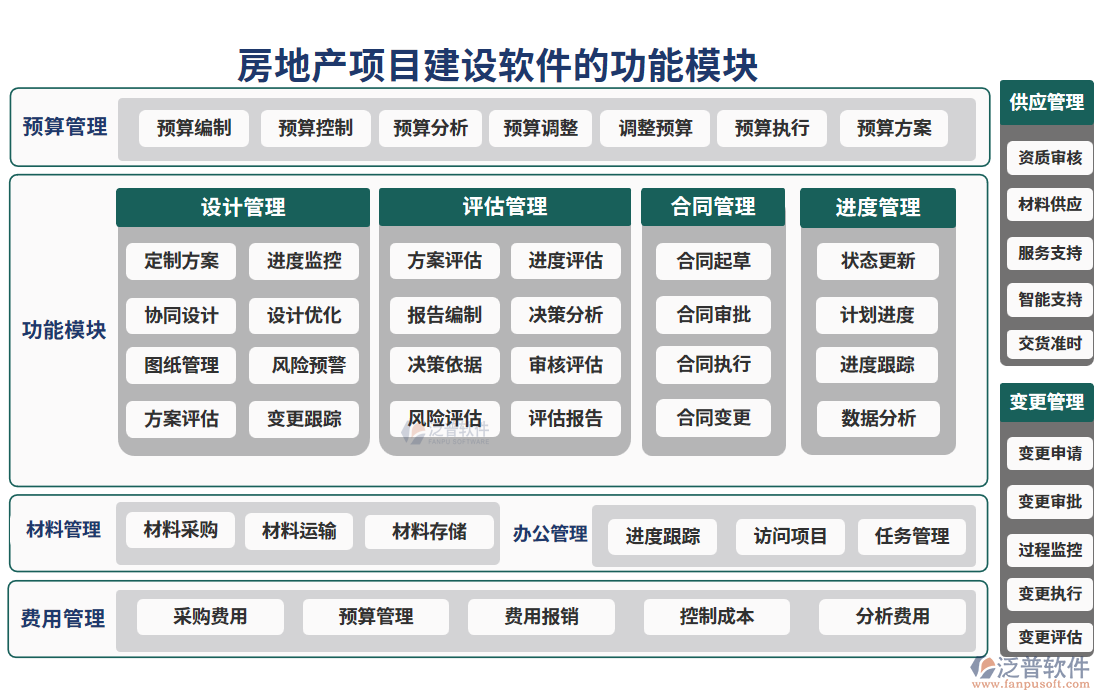 房地產(chǎn)項(xiàng)目建設(shè)軟件功能模塊