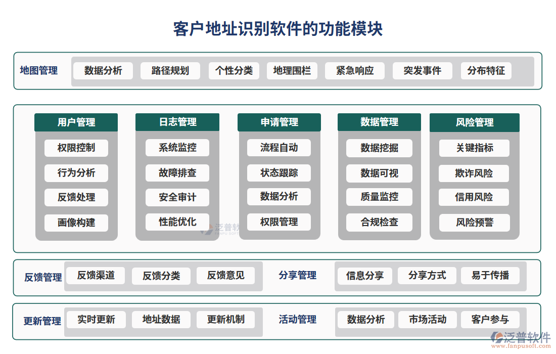 　客戶地址識別軟件的功能模塊