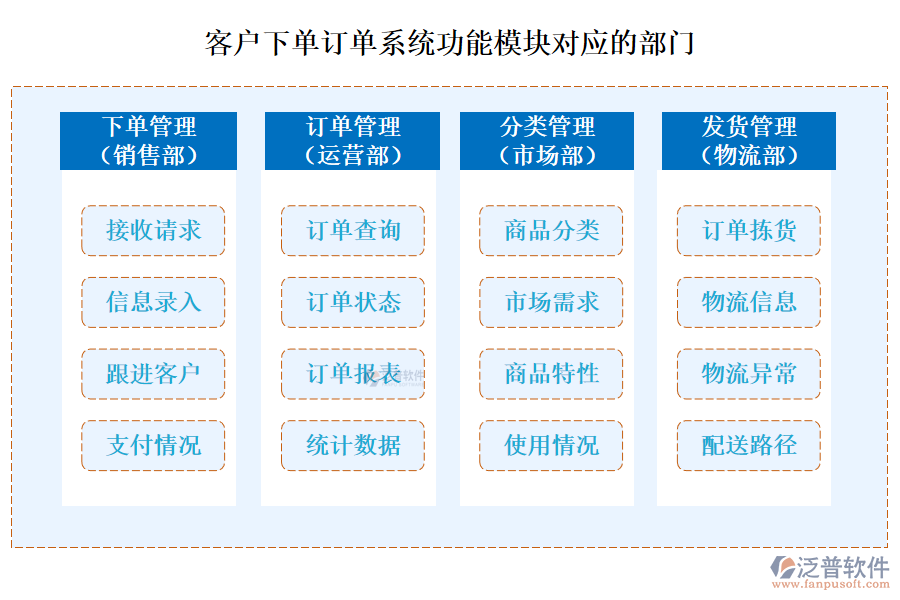 客戶下單訂單系統(tǒng)功能模塊對應的部門