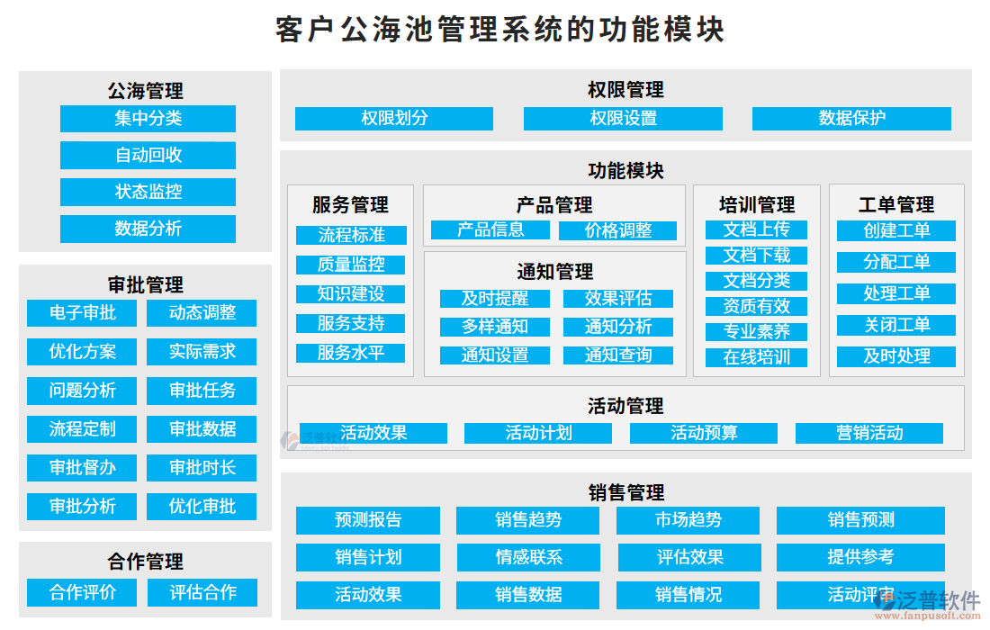 　客戶(hù)公海池管理系統(tǒng)的功能模塊