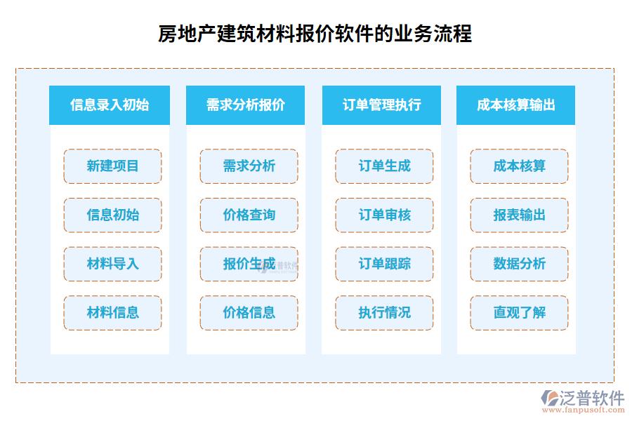 房地產建筑材料報價軟件的業(yè)務流程