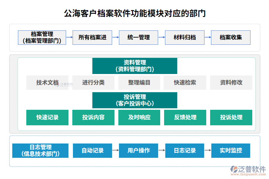 公?？蛻魴n案軟件功能模塊對應(yīng)的部門