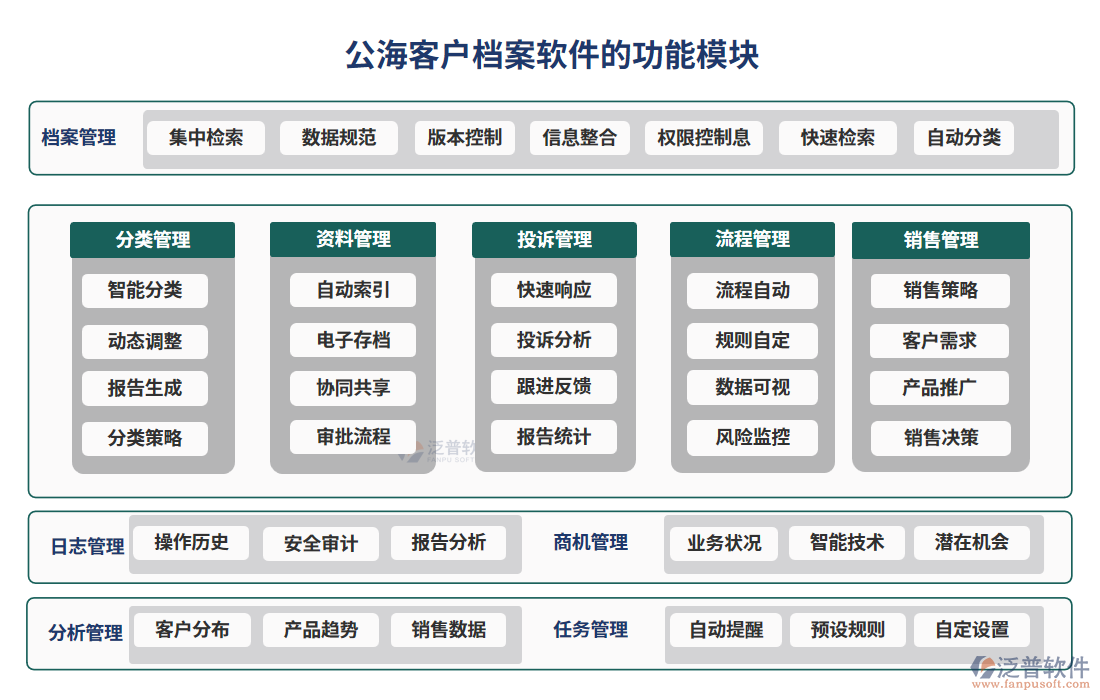 公?？蛻魴n案軟件功能模塊