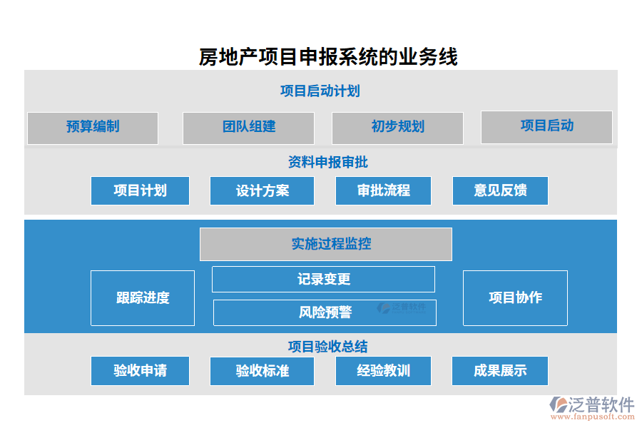 房地產(chǎn)項目申報系統(tǒng)的業(yè)務(wù)線