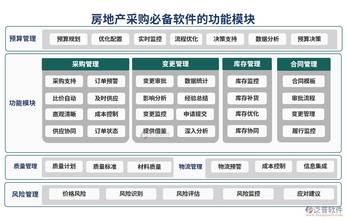 房地產(chǎn)采購(gòu)必備軟件的功能模塊