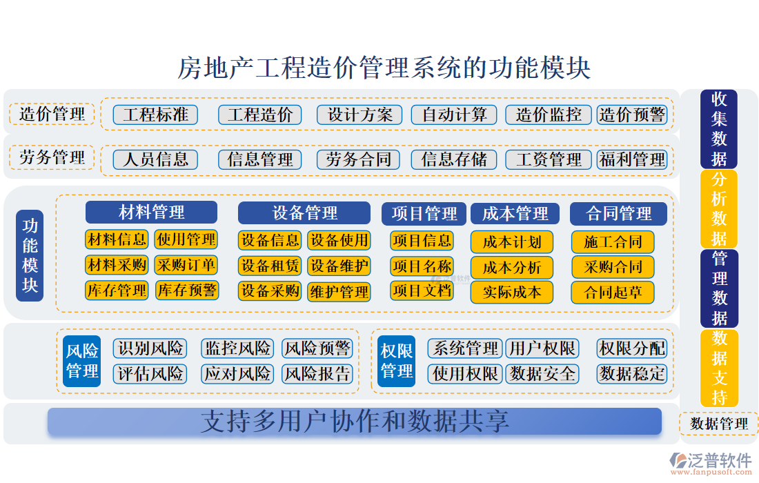 房地產工程造價管理系統(tǒng)的功能模塊