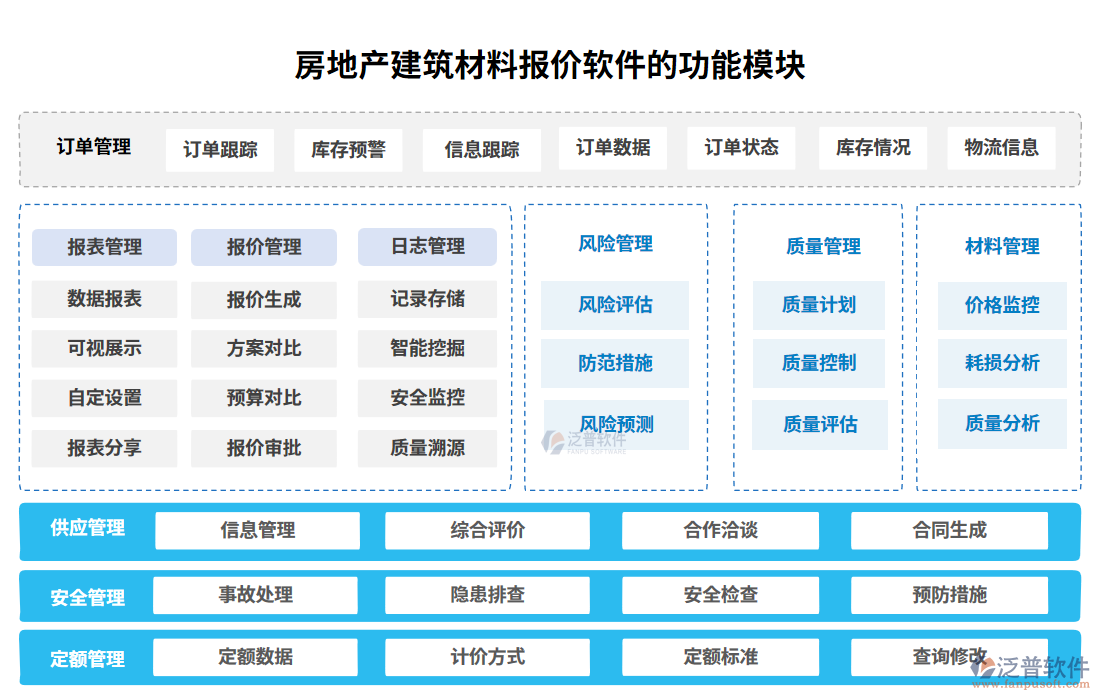 房地產建筑材料報價軟件的功能模塊