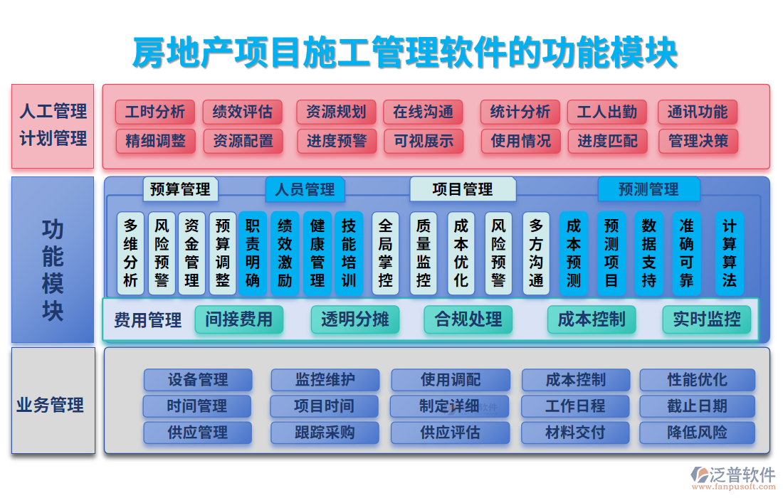 房地產(chǎn)項(xiàng)目<a href=http://www.theonlineadagency.com/xm/ target=_blank class=infotextkey>施工管理軟件</a>的功能模塊