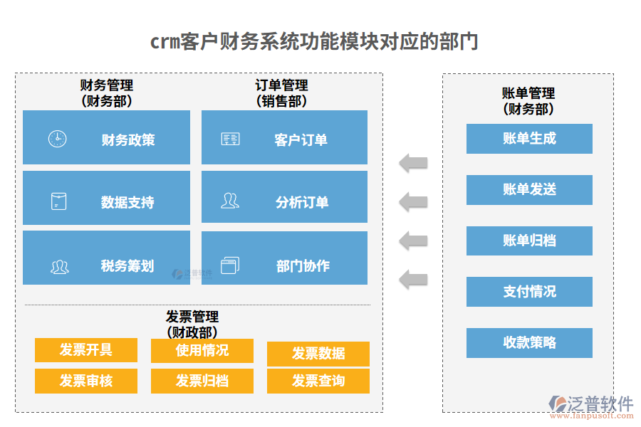 crm客戶財(cái)務(wù)系統(tǒng)功能模塊對應(yīng)的部門
