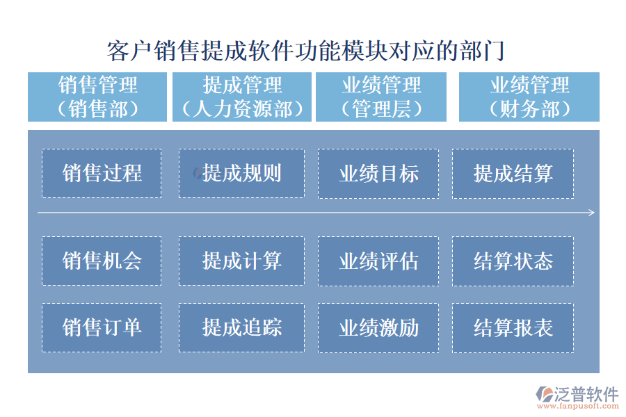 客戶銷售提成軟件功能模塊對應的部門