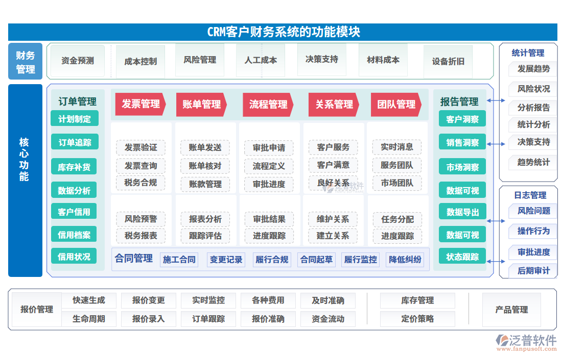 crm客戶財(cái)務(wù)系統(tǒng)功能模塊
