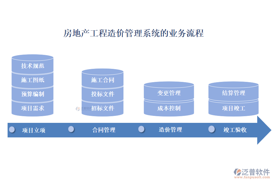 房地產工程造價管理系統(tǒng)的業(yè)務流程