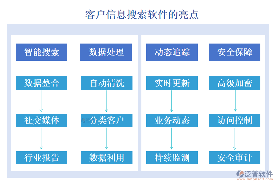 泛普客戶信息搜索軟件的亮點(diǎn)