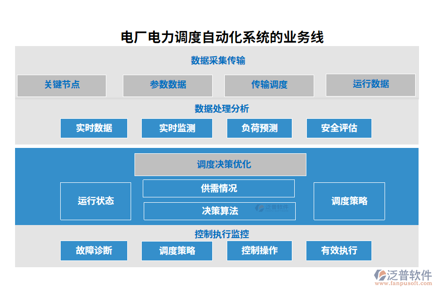 電廠電力調(diào)度自動(dòng)化系統(tǒng)的業(yè)務(wù)線