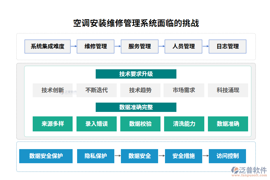 　空調(diào)安裝維修管理系統(tǒng)面臨的挑戰(zhàn)