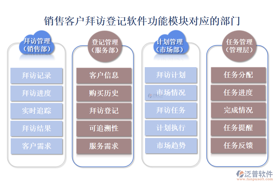 銷售客戶拜訪登記軟件功能模塊對(duì)應(yīng)的部門