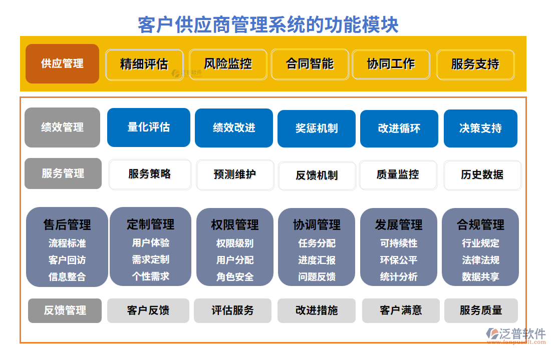 客戶(hù)供應(yīng)商管理系統(tǒng)的功能模塊