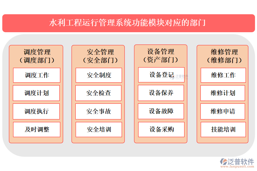 泛普水利工程運(yùn)行管理系統(tǒng)功能模塊對(duì)應(yīng)的部門