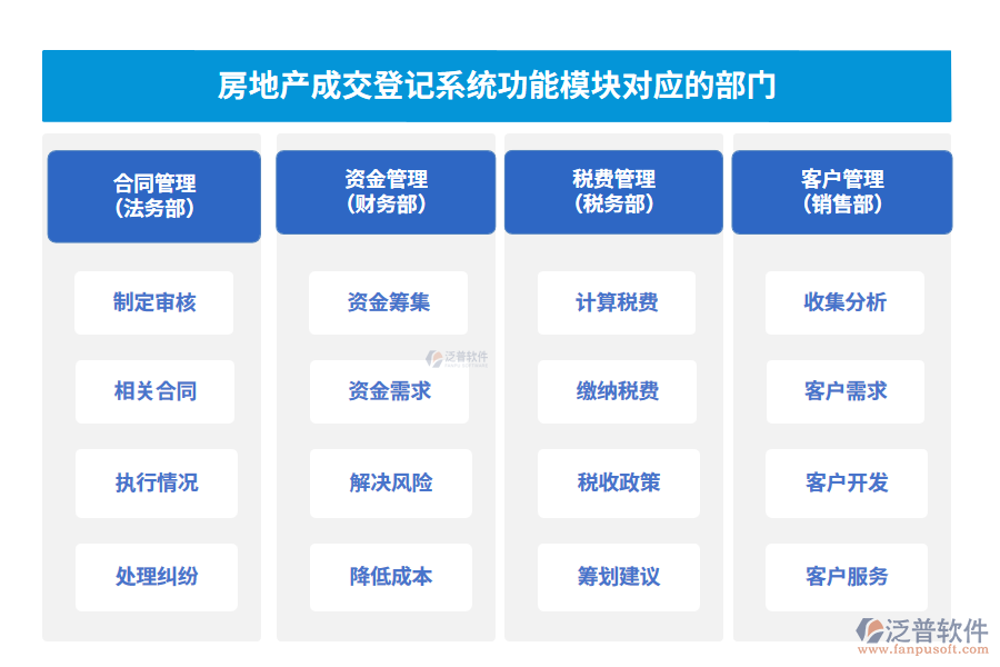 房地產(chǎn)成交登記系統(tǒng)功能模塊對應(yīng)的部門