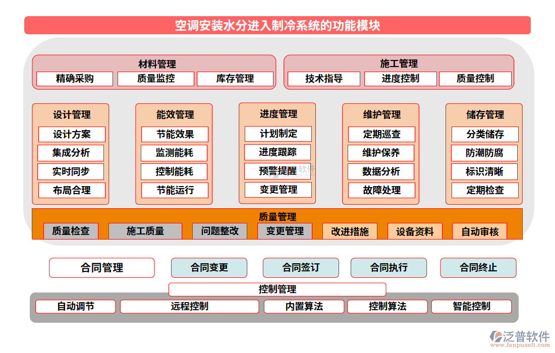 空調(diào)安裝水分進入制冷系統(tǒng)功能模塊