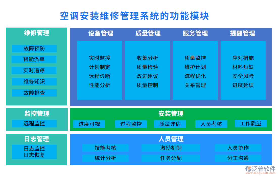 空調(diào)安裝維修管理系統(tǒng)的功能模塊