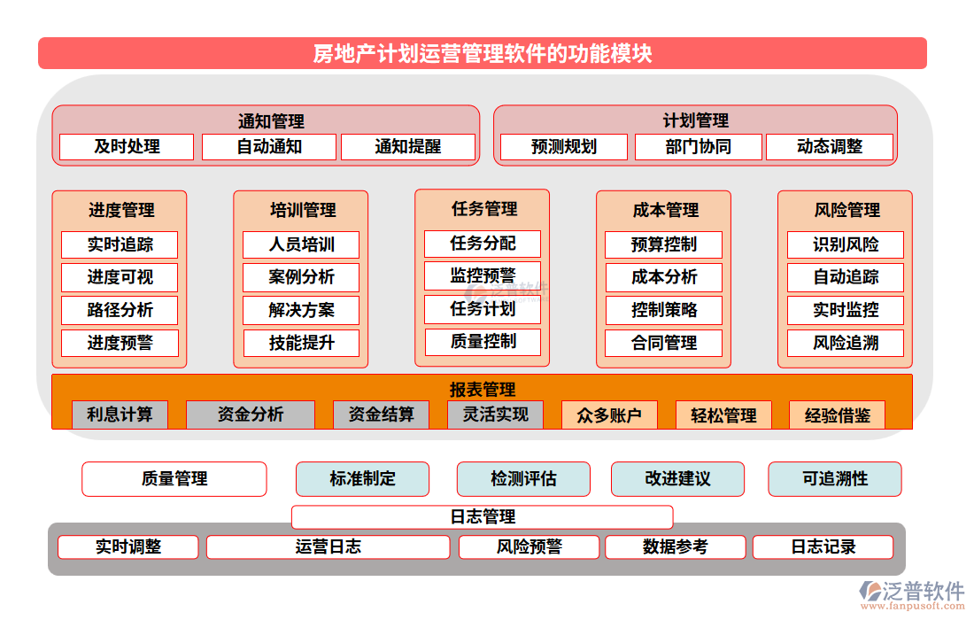 房地產(chǎn)計(jì)劃運(yùn)營管理軟件功能模塊