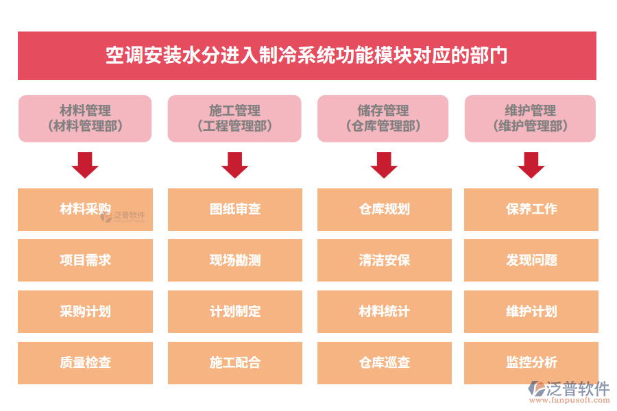 空調(diào)安裝水分進入制冷系統(tǒng)功能模塊對應(yīng)的部門