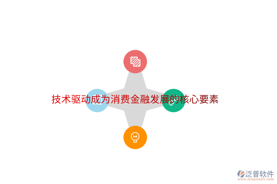 技術(shù)驅(qū)動成為消費(fèi)金融發(fā)展的核心要素