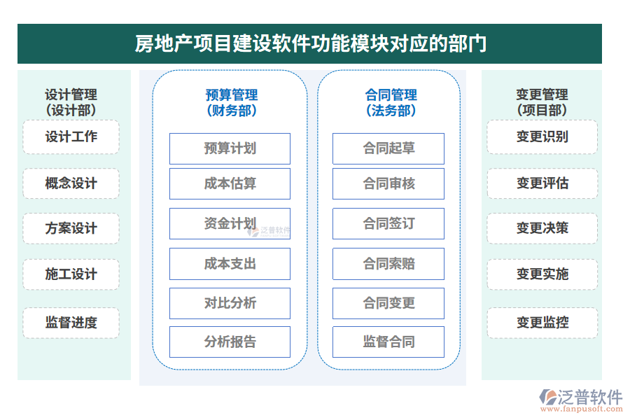 房地產(chǎn)項(xiàng)目建設(shè)軟件功能模塊對(duì)應(yīng)的部門