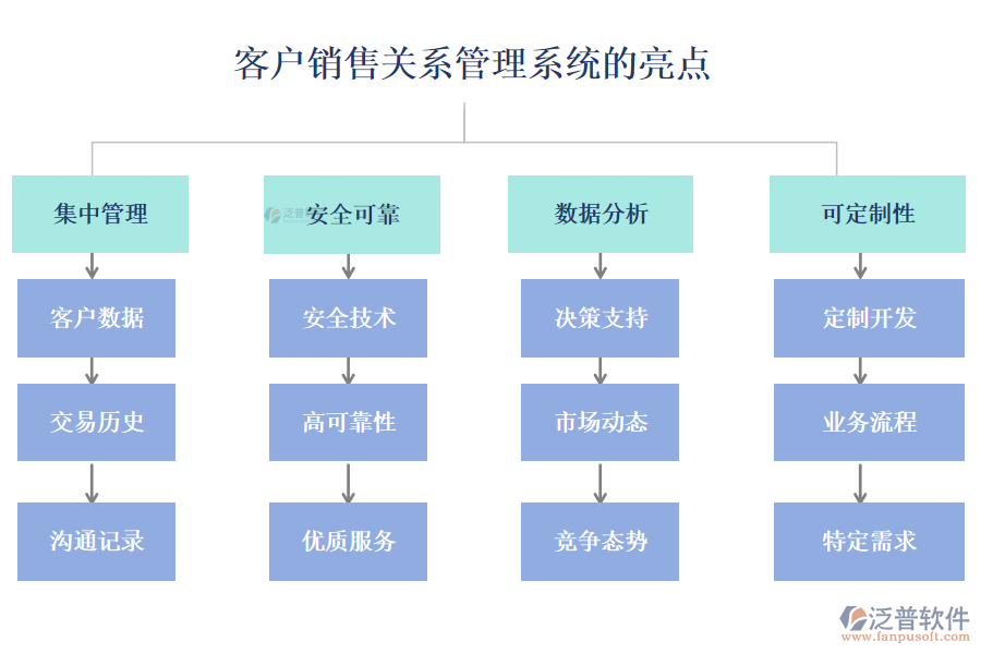 客戶銷售關(guān)系管理系統(tǒng)的亮點(diǎn)