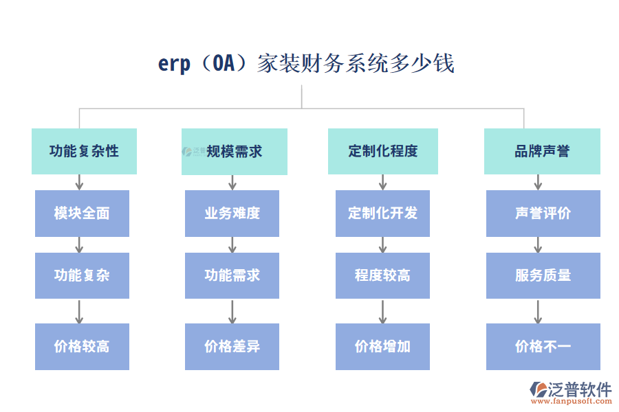 erp(OA)家裝財(cái)務(wù)系統(tǒng)多少錢(qián)？