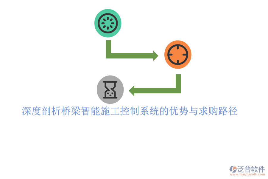 　　橋梁智能施工控制系統(tǒng)作為現(xiàn)代橋梁建設(shè)的核心支撐，其優(yōu)勢(shì)主要體現(xiàn)在以下幾個(gè)方面：  　　1. **提高施工效率與精度**：通過(guò)集成傳感器、物聯(lián)網(wǎng)、大數(shù)據(jù)等先進(jìn)技術(shù)，智能施工控制系統(tǒng)能夠?qū)崟r(shí)監(jiān)測(cè)施工過(guò)程中的各項(xiàng)參數(shù)，如應(yīng)力、位移、溫度等，確保施工操作的精準(zhǔn)執(zhí)行。這種實(shí)時(shí)反饋機(jī)制減少了人為誤差，提高了施工效率和精度，從而保證了橋梁工程的質(zhì)量和安全。  　　2. **優(yōu)化資源配置與減少浪費(fèi)**：智能施工控制系統(tǒng)能夠根據(jù)施工進(jìn)度和現(xiàn)場(chǎng)實(shí)際情況，自動(dòng)調(diào)整材料、人力和設(shè)備的配置，實(shí)現(xiàn)資源的優(yōu)化配置和高效利用。同時(shí)，通過(guò)精確的施工預(yù)測(cè)和調(diào)度，減少了因材料浪費(fèi)、設(shè)備閑置或人力不足等問(wèn)題導(dǎo)致的施工延誤和成本增加。  　　3. **增強(qiáng)安全監(jiān)控與應(yīng)急響應(yīng)能力**：系統(tǒng)內(nèi)置的安全監(jiān)控模塊能夠?qū)崟r(shí)監(jiān)測(cè)施工現(xiàn)場(chǎng)的安全狀況，一旦發(fā)現(xiàn)安全隱患或異常情況，立即發(fā)出預(yù)警信號(hào)并采取相應(yīng)的應(yīng)急措施。這種即時(shí)響應(yīng)機(jī)制有效降低了施工安全事故的發(fā)生概率，保障了施工人員的生命安全和身體健康。  　　4. **提升項(xiàng)目管理水平**：智能施工控制系統(tǒng)提供了全面的項(xiàng)目管理工具，包括進(jìn)度管理、質(zhì)量管理、成本管理和風(fēng)險(xiǎn)管理等。通過(guò)實(shí)時(shí)數(shù)據(jù)分析和可視化展示，項(xiàng)目管理人員可以清晰地了解項(xiàng)目的整體運(yùn)行狀況，及時(shí)發(fā)現(xiàn)問(wèn)題并采取措施進(jìn)行調(diào)整和優(yōu)化，從而提升了項(xiàng)目管理的水平和效率。  　　在求購(gòu)橋梁智能施工控制系統(tǒng)時(shí)，可以遵循以下路徑：  　　1. **明確需求**：首先，明確項(xiàng)目的具體需求和目標(biāo)，包括施工規(guī)模、技術(shù)要求、預(yù)算范圍等。這將有助于篩選出符合項(xiàng)目需求的智能施工控制系統(tǒng)。  　　2. **市場(chǎng)調(diào)研**：通過(guò)網(wǎng)絡(luò)搜索、行業(yè)展會(huì)、專(zhuān)業(yè)論壇等途徑，了解市場(chǎng)上主流的橋梁智能施工控制系統(tǒng)品牌、型號(hào)、功能和價(jià)格等信息。重點(diǎn)關(guān)注系統(tǒng)的穩(wěn)定性、易用性、技術(shù)支持和售后服務(wù)等方面。  　　3. **選擇供應(yīng)商**：根據(jù)市場(chǎng)調(diào)研結(jié)果，篩選出幾家具有實(shí)力和信譽(yù)的供應(yīng)商進(jìn)行深入了解和比較?？梢酝ㄟ^(guò)查看供應(yīng)商的官網(wǎng)、客戶(hù)案例、產(chǎn)品演示等方式來(lái)評(píng)估其技術(shù)實(shí)力和服務(wù)水平。  　　4. **試用與評(píng)估**：如果條件允許，可以爭(zhēng)取到系統(tǒng)的試用機(jī)會(huì)，通過(guò)實(shí)際操作來(lái)評(píng)估系統(tǒng)的性能和穩(wěn)定性。同時(shí)，也可以邀請(qǐng)行業(yè)專(zhuān)家或第三方機(jī)構(gòu)對(duì)系統(tǒng)進(jìn)行評(píng)估，以確保其滿(mǎn)足項(xiàng)目需求。  　　5. **商務(wù)談判與合同簽訂**：在選定供應(yīng)商后，進(jìn)行商務(wù)談判并簽訂正式合同。合同應(yīng)明確系統(tǒng)的具體配置、價(jià)格、交付時(shí)間、售后服務(wù)等條款，以確保雙方權(quán)益得到保障。  　　6. **系統(tǒng)部署與培訓(xùn)**：在系統(tǒng)交付后，按照合同約定的時(shí)間表和計(jì)劃進(jìn)行系統(tǒng)的部署和安裝。同時(shí)，對(duì)項(xiàng)目管理人員和操作人員進(jìn)行系統(tǒng)的培訓(xùn)，以確保他們能夠熟練掌握系統(tǒng)的使用方法和操作技巧。  　　在求購(gòu)過(guò)程中，可以特別關(guān)注泛普軟件等具有豐富橋梁施工管理經(jīng)驗(yàn)的品牌。泛普軟件以其強(qiáng)大的功能和高度集成的特點(diǎn)，在橋梁施工管理領(lǐng)域得到了廣泛應(yīng)用和認(rèn)可。通過(guò)選擇泛普軟件等優(yōu)質(zhì)品牌，可以進(jìn)一步提升橋梁智能施工控制系統(tǒng)的性能和效果。
