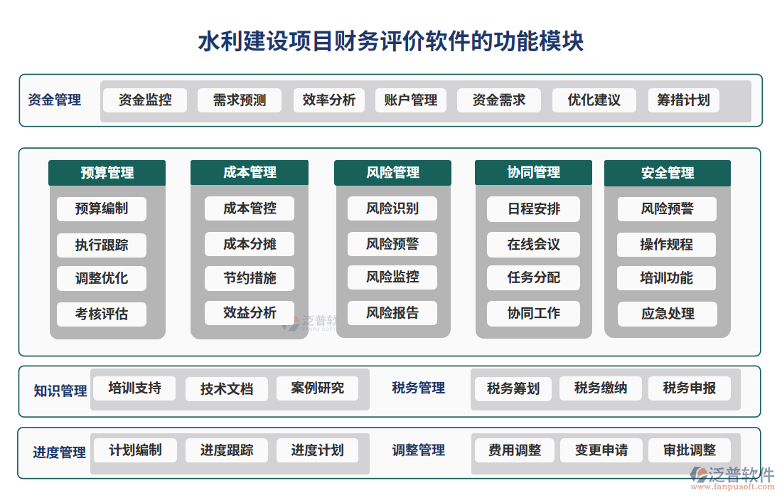 水利建設(shè)項(xiàng)目財務(wù)評價軟件的功能模塊