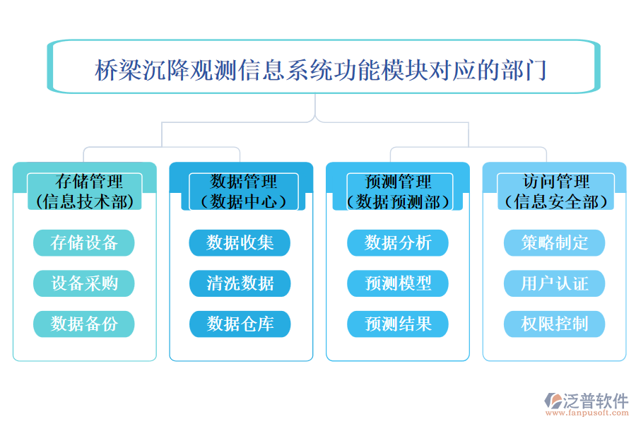 橋梁沉降觀(guān)測(cè)信息系統(tǒng)