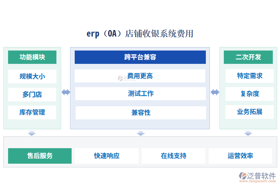 erp(OA)店鋪收銀系統(tǒng)費用