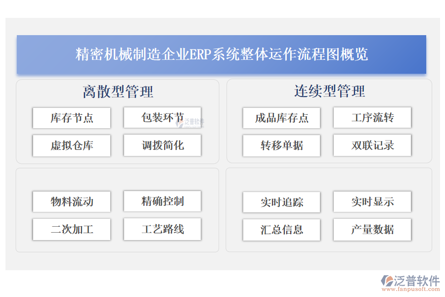 精密機(jī)械制造企業(yè)<a href=http://www.theonlineadagency.com/fanpuerp/ target=_blank class=infotextkey><a href=http://www.theonlineadagency.com/fanpuerp/ target=_blank class=infotextkey>erp系統(tǒng)</a></a>整體運(yùn)作流程圖概覽