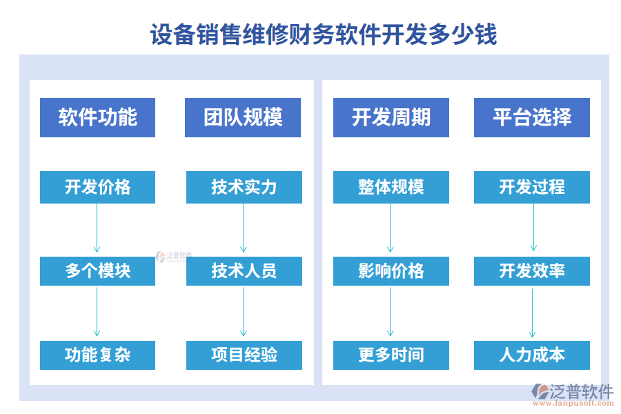 設(shè)備銷售維修財(cái)務(wù)軟件開發(fā)多少錢