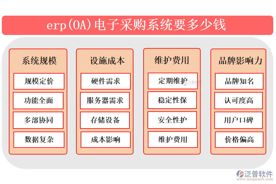 　　erp(Enterprise Resource Planning)電子采購系統(tǒng)是企業(yè)管理軟件的一部分，旨在自動化和優(yōu)化采購流程。該系統(tǒng)集成了需求預測、供應商管理、采購訂單處理、庫存跟蹤等功能，通過實時數(shù)據(jù)分析和自動化流程，提高采購效率，減少錯誤和成本。erp電子采購系統(tǒng)能協(xié)助企業(yè)制定更精準的采購計劃，實時監(jiān)控庫存水平，確保物料供應與需求相匹配，同時加強供應商合作，提升整體供應鏈的協(xié)同性和競爭力。  　　一、最好的erp(OA)電子采購系統(tǒng)?  　　簡單描述erp(OA)電子采購系統(tǒng)基本信息，再重點介紹泛普軟件 300字  　　erp(Enterprise Resource Planning)電子采購系統(tǒng)是企業(yè)管理軟件中專門用于處理采購業(yè)務的重要模塊。它集成了采購流程的各個環(huán)節(jié)，包括需求管理、供應商評估、采購訂單處理、庫存監(jiān)控等，旨在通過自動化和集成化手段提高采購效率，降低采購成本，并增強供應鏈的透明度和協(xié)同性。  　　泛普軟件，作為在OA(Office Automation)辦公管理軟件領(lǐng)域具有顯著影響力的品牌，不僅提供傳統(tǒng)的辦公自動化解決方案，還融合了現(xiàn)代管理理念和技術(shù)創(chuàng)新，為企業(yè)用戶打造高效、便捷的信息化工作環(huán)境。在電子采購系統(tǒng)方面，泛普軟件可能通過其強大的定制能力和靈活的系統(tǒng)架構(gòu)，為不同行業(yè)的企業(yè)提供符合其特定需求的電子采購解決方案，助力企業(yè)實現(xiàn)采購流程的數(shù)字化轉(zhuǎn)型和智能化升級。  　　二、erp(OA)電子采購系統(tǒng)要多少錢?  　　erp(OA)電子采購系統(tǒng)要多少錢?不能出現(xiàn)具體的錢數(shù)，分成八個點考慮多方方面回答，回答要求新穎且準確  　　erp(企業(yè)資源規(guī)劃)和OA(辦公自動化)電子采購系統(tǒng)的價格是一個復雜的問題，因為它受到多個因素的影響。  　　以下是考慮erp(OA)電子采購系統(tǒng)成本時可能涉及的八個方面：  　　1. 系統(tǒng)規(guī)模：erp(OA)電子采購系統(tǒng)的價格首先取決于系統(tǒng)的規(guī)模。大型企業(yè)可能需要更全面的功能，包括多部門協(xié)同、復雜的數(shù)據(jù)處理和分析等，這將導致系統(tǒng)價格上升。  　　2. 設(shè)施成本：erp(OA)電子采購系統(tǒng)可能需要特定的硬件設(shè)備來支持其運行，如服務器、存儲設(shè)備等。這些硬件設(shè)備的成本也會影響系統(tǒng)的總價格。  　　3. 維護費用：erp(OA)電子采購系統(tǒng)在使用過程中需要定期進行維護和保養(yǎng)，以確保系統(tǒng)的穩(wěn)定性和安全性。這些維護費用可能包括技術(shù)支持、系統(tǒng)更新等。  　　4. 品牌影響力：知名品牌的erp(OA)電子采購系統(tǒng)通常具有更高的市場認可度和用戶口碑，但價格也相對較高。  　　綜上所述，erp(OA)電子采購系統(tǒng)的價格受到多個因素的影響，企業(yè)需要根據(jù)自身需求和預算來綜合考慮這些因素，以選擇最適合自己的系統(tǒng)。