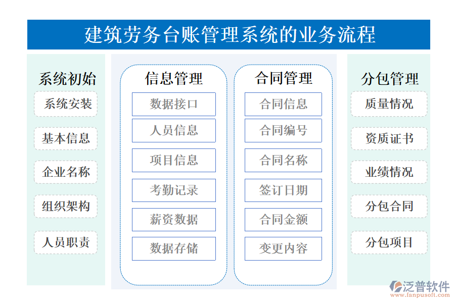 建筑勞務臺賬管理系統(tǒng)