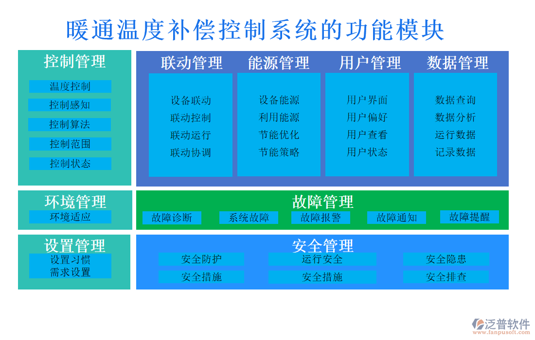 暖通溫度補(bǔ)償控制系統(tǒng)