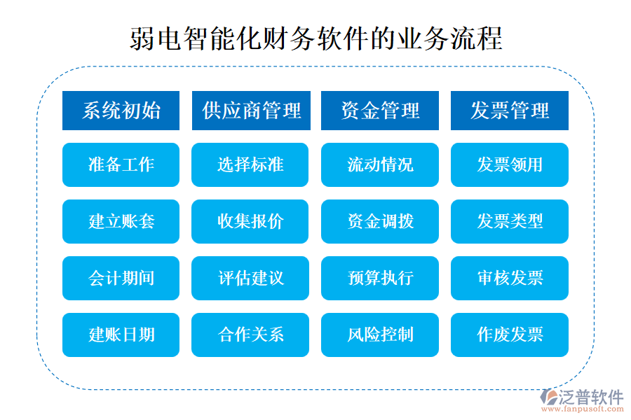 弱電智能化財務(wù)軟件