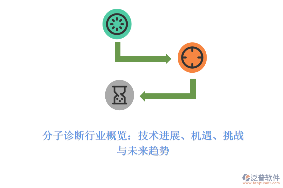 分子診斷行業(yè)概覽：技術(shù)進(jìn)展、機(jī)遇、挑戰(zhàn)與未來趨勢(shì)