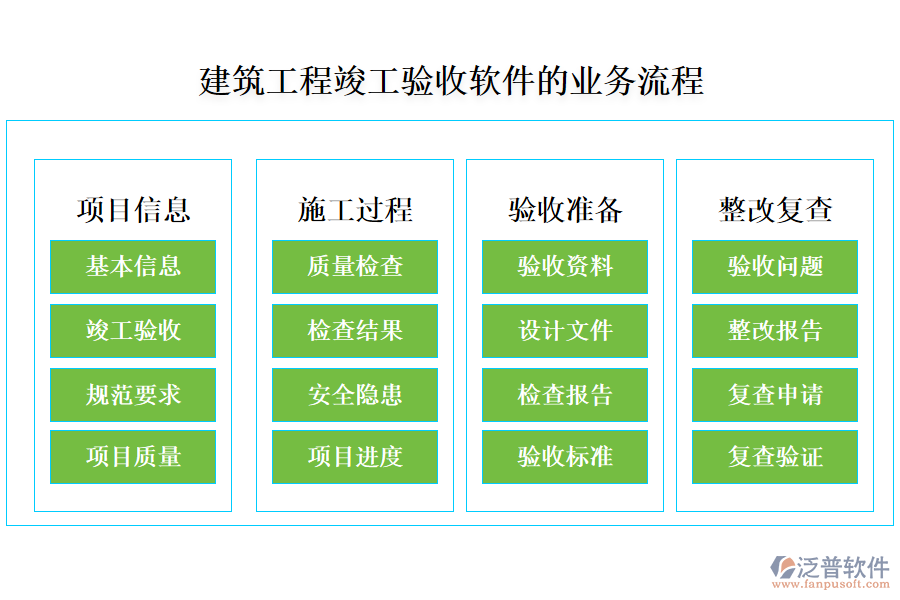 泛普建筑工程竣工驗收軟件的業(yè)務(wù)流程