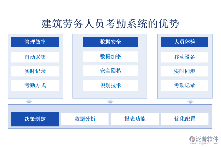 建筑勞務人員考勤系統(tǒng)