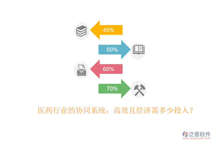 醫(yī)藥行業(yè)的協(xié)同系統(tǒng)，高效且經(jīng)濟(jì)需多少投入？