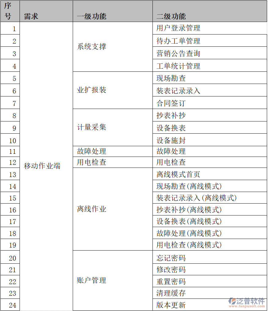 電力系統(tǒng)營銷移動(dòng)作業(yè)終端APP功能清單