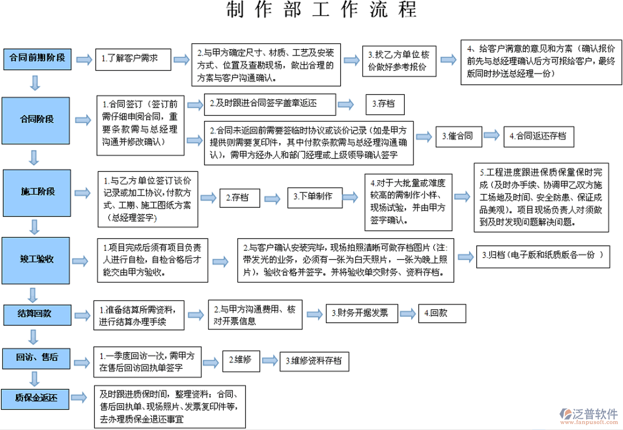 裝飾公司制作部業(yè)務(wù)工作流程