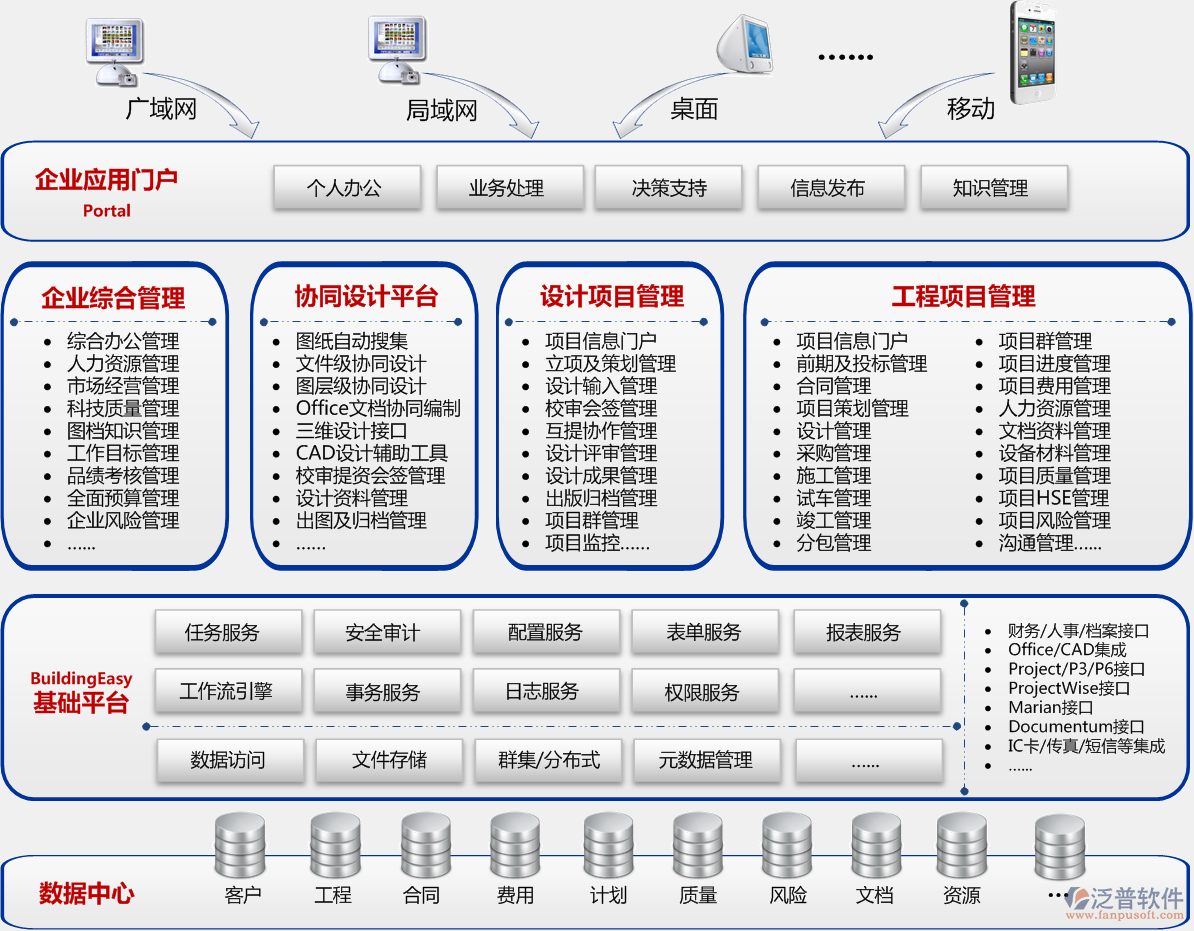 BuildingEasy軟件平臺(tái)，SOA、數(shù)據(jù)存儲(chǔ)、訪問、插入、更新、備份，接口、表單自定義、流程自定義
