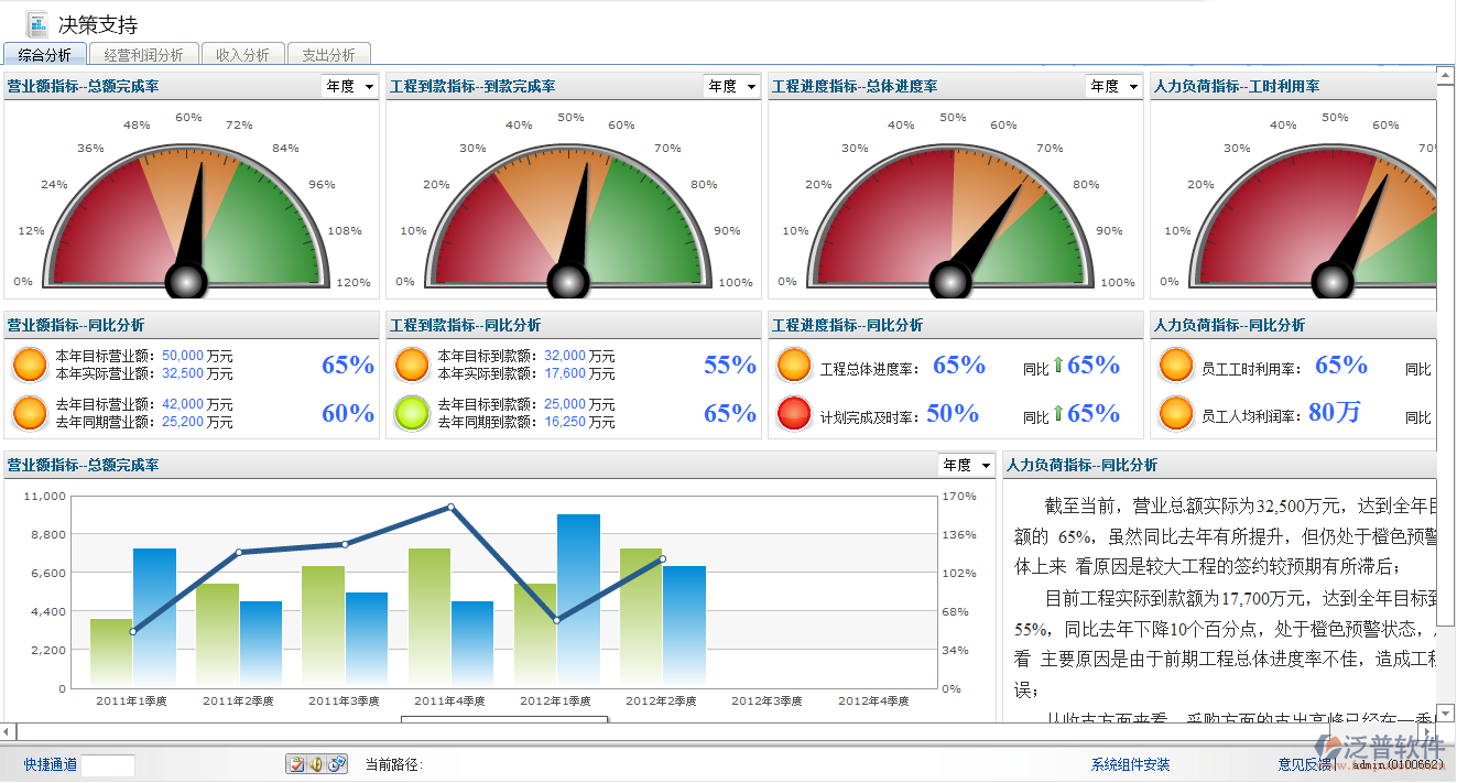 管理決策支持、人員查詢、款項(xiàng)查詢、 項(xiàng)目查詢、成果查詢、圖形并茂