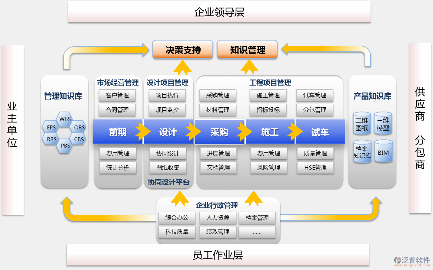 BuildingEasy軟件平臺，SOA、數(shù)據(jù)存儲、訪問、插入、更新、備份，接口、表單自定義、流程自定義
